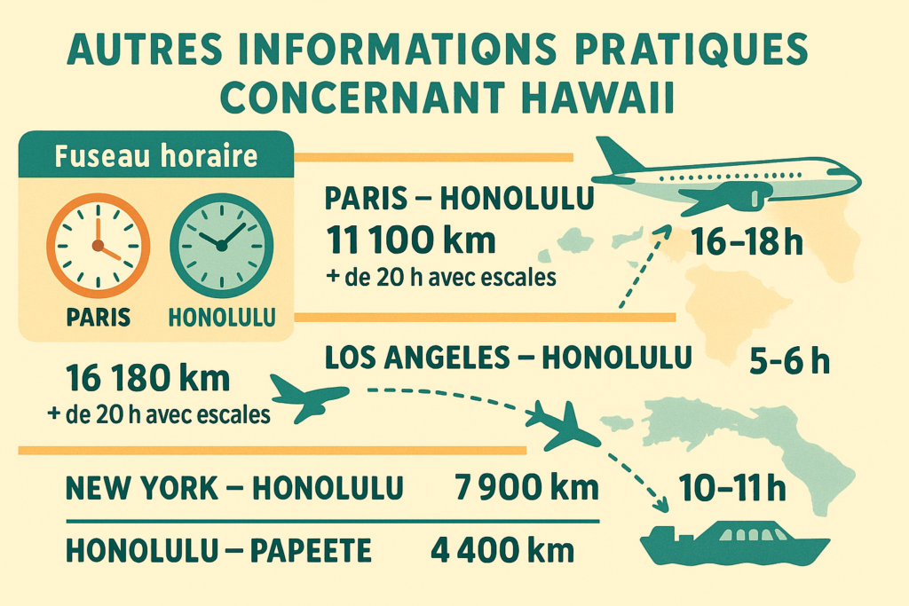 Infographie 700 × 450 px : horloges Paris / Honolulu pour le décalage horaire, tracés pointillés d’avion et étiquettes affichant distances et durées de vol : Paris‑Honolulu 11 100 km (16‑18 h / + 20 h avec escales), Los Angeles‑Honolulu 4 100 km (5‑6 h), New York‑Honolulu 7 900 km (10‑11 h) et Honolulu‑Papeete 4 400 km (5‑6 h). Palette beige, vert lagon et corail.